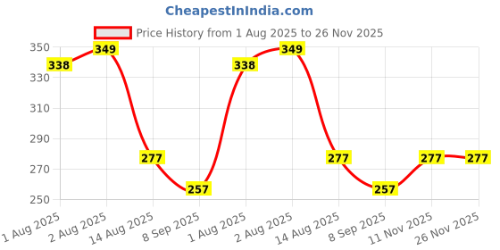 flipkart.com new meera manufacturing Digital Print Mattress , Godari, Sleeping Mattress Unique Design new meera manufacturing Price History Graph from 1 Aug 2025 to 25 Nov 2025