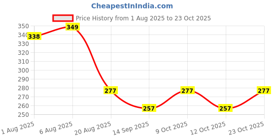 flipkart.com new meera manufacturing Digital Print Mattress , Godari, Sleeping Mattress Unique Design new meera manufacturing Price History Graph from 1 Aug 2025 to 23 Oct 2025