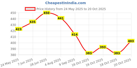 flipkart.com sumit textiles Digital Print Sambalpuri Cotton Blend Saree sumit textiles Price History Graph from 24 May 2025 to 20 Oct 2025