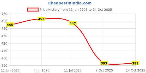 flipkart.com million brands Digital Print, Self Design Assam Silk Cotton Linen, Linen Saree million brands Price History Graph from 11 Jun 2025 to 13 Oct 2025