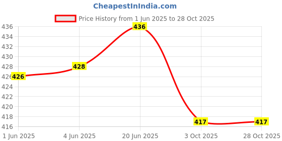 flipkart.com million brands Digital Print, Self Design Bollywood Cotton Linen, Cotton Silk Saree million brands Price History Graph from 1 Jun 2025 to 28 Oct 2025