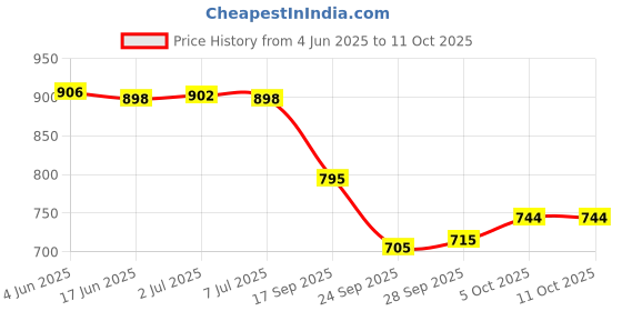 flipkart.com purimaa Digital Print Semi Stitched Lehenga & Crop Top purimaa Price History Graph from 4 Jun 2025 to 9 Oct 2025