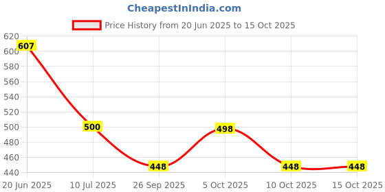 flipkart.com kaizen international Digital Print Semi Stitched Lehenga & Crop Top kaizen international Price History Graph from 20 Jun 2025 to 15 Oct 2025