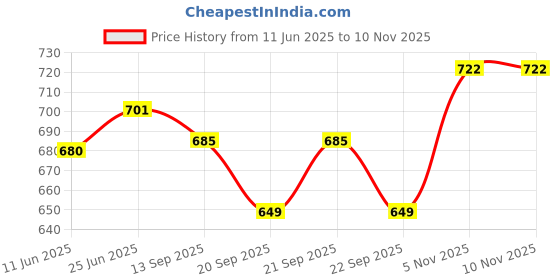 flipkart.com kahiraa wholetex Digital Print Semi Stitched Lehenga & Crop Top kahiraa wholetex Price History Graph from 11 Jun 2025 to 8 Nov 2025