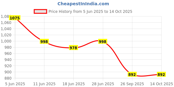 flipkart.com kahiraa wholetex Digital Print Semi Stitched Lehenga Choli kahiraa wholetex Price History Graph from 5 Jun 2025 to 14 Oct 2025