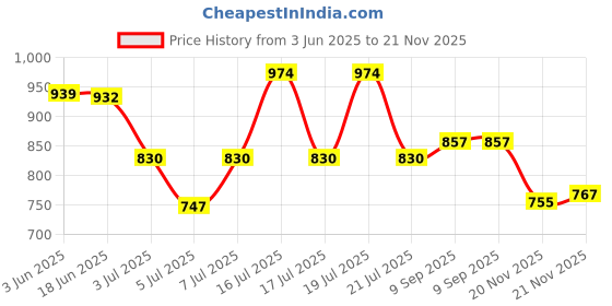flipkart.com dd's creation Digital Print Semi Stitched Lehenga Choli dd's creation Price History Graph from 3 Jun 2025 to 21 Nov 2025