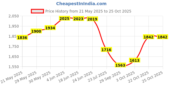 flipkart.com purvaja Digital Print Semi Stitched Lehenga Choli purvaja Price History Graph from 21 May 2025 to 24 Oct 2025