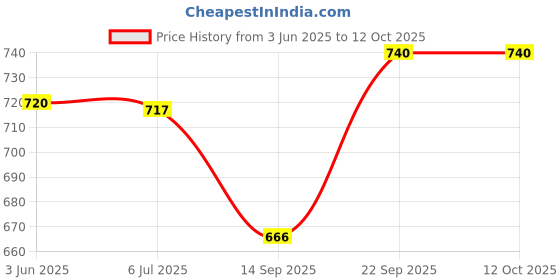 flipkart.com mert india Digital Print Semi Stitched Lehenga Choli mert india Price History Graph from 3 Jun 2025 to 12 Oct 2025
