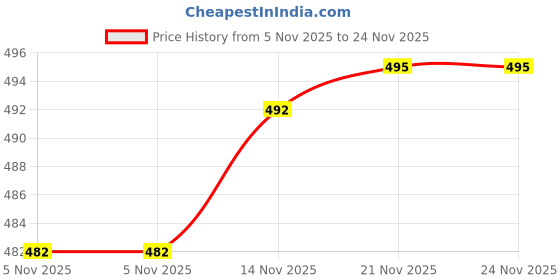 flipkart.com kedar fab Digital Print Semi Stitched Lehenga Choli kedar fab Price History Graph from 5 Nov 2025 to 23 Nov 2025