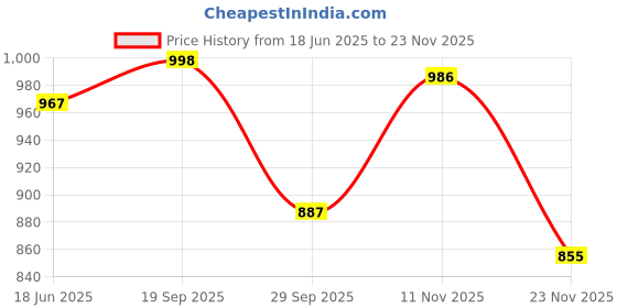 flipkart.com kaizan international Digital Print Semi Stitched Lehenga Choli kaizan international Price History Graph from 18 Jun 2025 to 23 Nov 2025