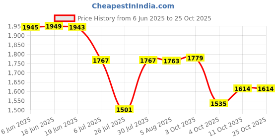 flipkart.com purvaja Digital Print Semi Stitched Lehenga Choli purvaja Price History Graph from 6 Jun 2025 to 25 Oct 2025