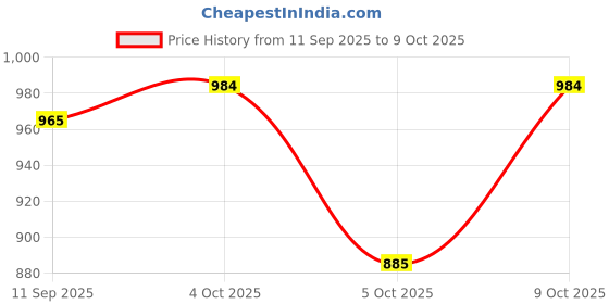flipkart.com kaizen international Digital Print Semi Stitched Lehenga Choli kaizen international Price History Graph from 11 Sep 2025 to 9 Oct 2025