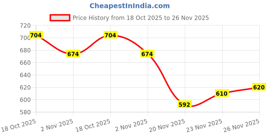 flipkart.com purimaa Digital Print Stitched Lehenga & Crop Top purimaa Price History Graph from 18 Oct 2025 to 26 Nov 2025