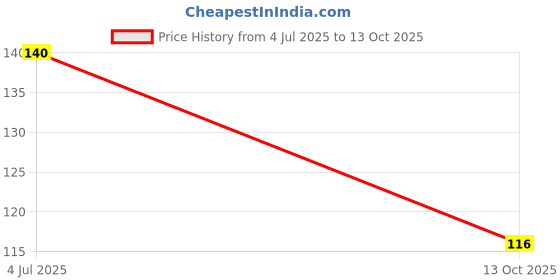 flipkart.com digital print world Abstract Gold, Red Wallpaper digital print world Price History Graph from 4 Jul 2025 to 13 Oct 2025