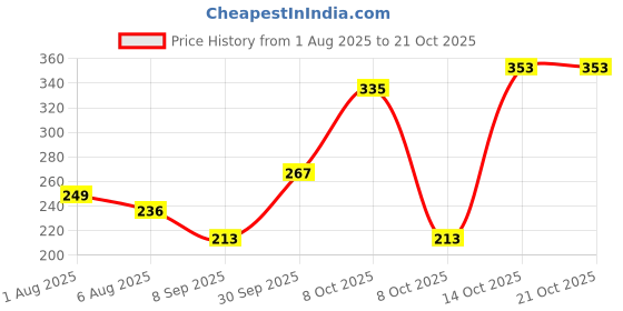flipkart.com prachi enterprise Digital Printed Cotton Educational Alphabet Learning Soft Pillow Cushion Book Foam Alphanumeric, Animals, Birds, Fruits, Geometric, Geometric, Toons & Characters Baby Pillow Pack of 1 prachi enterprise Price History Graph from 1 Aug 2025 to 20 Oct 2025