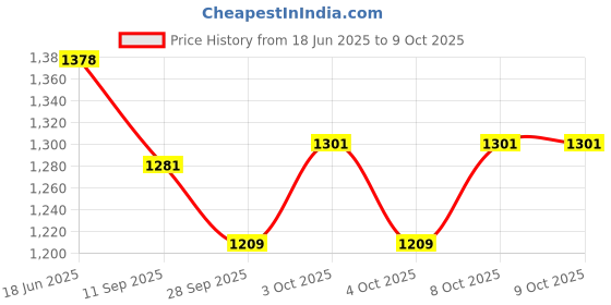 flipkart.com sparrow world Digital Printed Sofa Covers Sofa Fabric sparrow world Price History Graph from 18 Jun 2025 to 9 Oct 2025