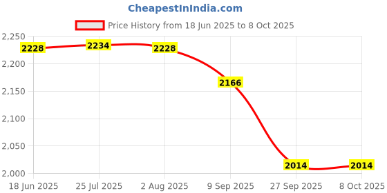 flipkart.com real instruments Digital Protractor Magnetic Base Inclinometer Angle Finder Measure Digital Meter LCD Backlit Display Automatic Shutdown High Accuracy Digital Inclinometer Magnet Magnetic Inclinometer Level real instruments Price History Graph from 18 Jun 2025 to 6 Oct 2025