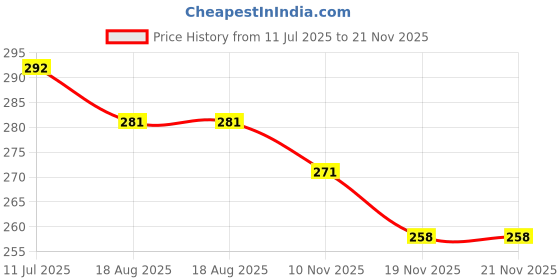flipkart.com true indian Digital Pulse Finger Oximeter for Accurate Oxygen & Pulse Rate Monitoring Multi-Range Ohmmeter true indian Price History Graph from 11 Jul 2025 to 21 Nov 2025