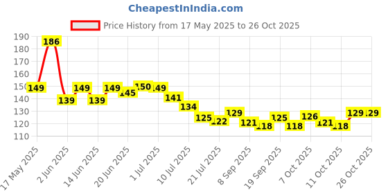 flipkart.com indianara Digital Reprint 12 inch x 18 inch Painting indianara Price History Graph from 17 May 2025 to 26 Oct 2025