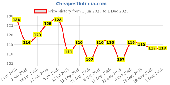 flipkart.com wallmax Digital Reprint 12 inch x 18 inch Painting wallmax Price History Graph from 1 Jun 2025 to 1 Dec 2025