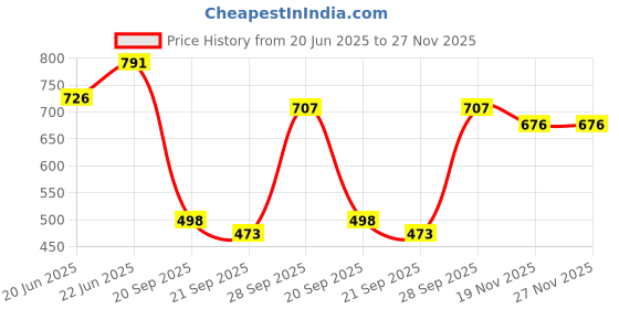 flipkart.com kotart Digital Reprint 13 inch x 10 inch Painting kotart Price History Graph from 20 Jun 2025 to 27 Nov 2025