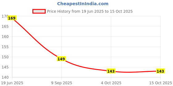 flipkart.com saf Digital Reprint 17 inch x 17 inch Painting saf Price History Graph from 19 Jun 2025 to 14 Oct 2025