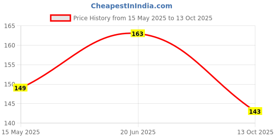 flipkart.com saf Digital Reprint 18 inch x 12 inch Painting saf Price History Graph from 15 May 2025 to 13 Oct 2025