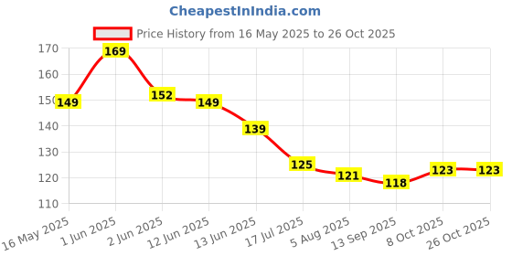 flipkart.com indianara Digital Reprint 18 inch x 12 inch Painting indianara Price History Graph from 16 May 2025 to 25 Oct 2025