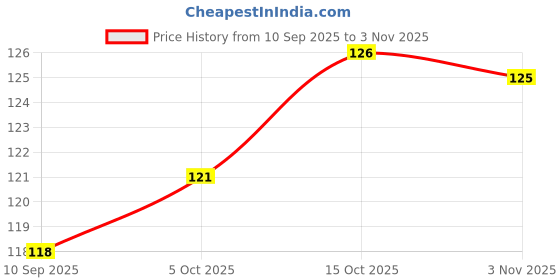 flipkart.com indianara Digital Reprint 18 inch x 12 inch Painting indianara Price History Graph from 10 Sep 2025 to 3 Nov 2025