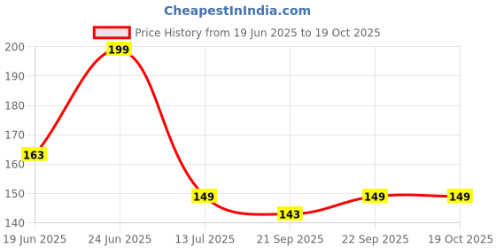 flipkart.com saf Digital Reprint 7 inch x 6 inch Painting saf Price History Graph from 19 Jun 2025 to 19 Oct 2025