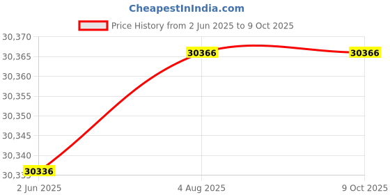 flipkart.com labgo Digital Rotary Shaker for Laboratory Use/Variable Speed Control Height Gauge labgo Price History Graph from 2 Jun 2025 to 8 Oct 2025