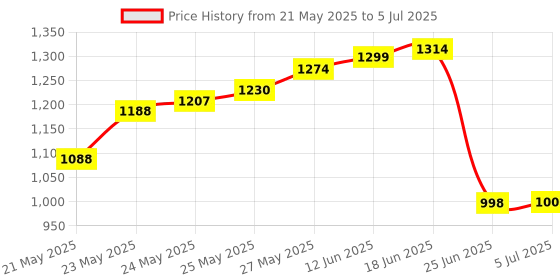 flipkart.com dbc technologies Digital Satellite Finder Signal Meter with Buzzer Sound + Compass + LCD Screen Solid Yuri DBC DB Gain Measuring Instrument for All DTH Free Dish Cable Meter Non-magnetic Engineer's Precision Level dbc technologies Price History Graph from 21 May 2025 to 5 Jul 2025