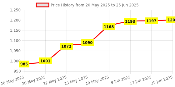 flipkart.com balrama Digital Satellite Meter Signal Finder Machine for Dish DTH Cable TV Set Top Box Digital Voltage Tester balrama Price History Graph from 20 May 2025 to 25 Jun 2025