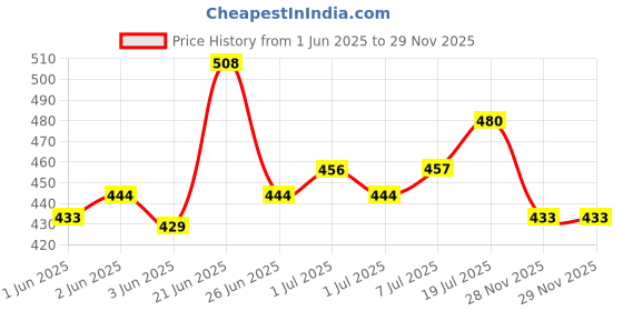 flipkart.com pac Digital Satellite Signal Finder Meter for Signal Strength Dish, Satelite TV Non-magnetic Non-magnetic Electronic Level pac Price History Graph from 1 Jun 2025 to 28 Nov 2025