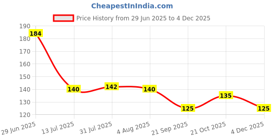 flipkart.com digital shopee Doraemon Premium Glossy Cute Picture Printed white Ceramic Coffee Mug digital shopee Price History Graph from 29 Jun 2025 to 4 Dec 2025