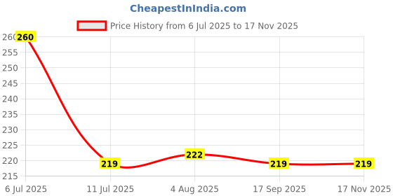 flipkart.com digital shopee Happy Anniversary MOM DAD Cute Design Printed Premium Quality Ceramic Coffee Mug digital shopee Price History Graph from 6 Jul 2025 to 17 Nov 2025