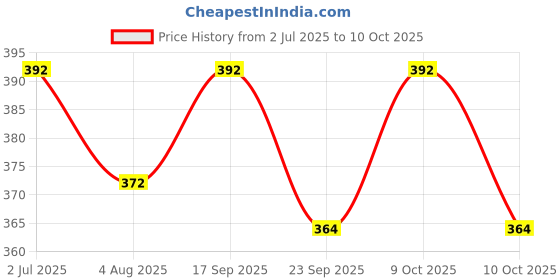 flipkart.com digital shoppy 1 Pc Nose Clip Snoring Stopper and Better Breath Nasal Strips(10 pc) Anti-snoring Device digital shoppy Price History Graph from 2 Jul 2025 to 10 Oct 2025