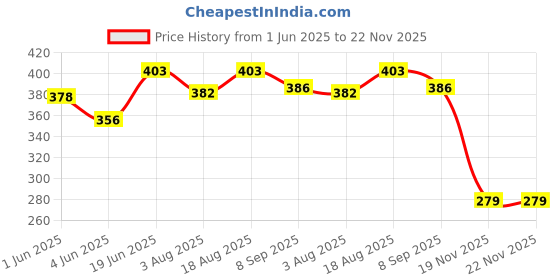 flipkart.com digital shoppy 1 Pc Silicone Magnetic Anti Snoring Nose clip (and) 10Pc Anti Snoring Patches Anti-snoring Device digital shoppy Price History Graph from 1 Jun 2025 to 22 Nov 2025