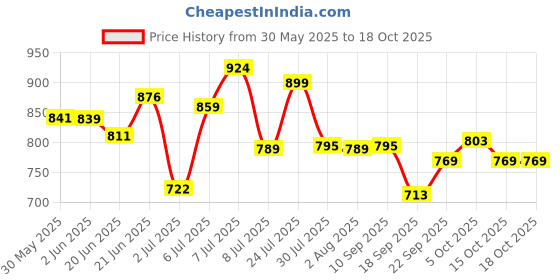 flipkart.com ikea Digital Shoppy 6-Piece Deep Plate, white, 20 cm Dinner Plate ikea Price History Graph from 30 May 2025 to 15 Oct 2025