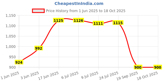 flipkart.com ikea Digital Shoppy (60182040) Mirror, stainless steel Bathroom Mirror ikea Price History Graph from 1 Jun 2025 to 18 Oct 2025