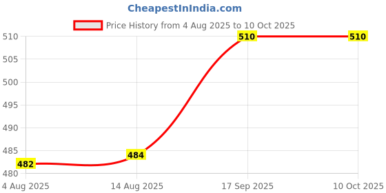 flipkart.com digital shoppy Anti Snore Chin Strap Belt (1Pc) & Better Breath Nasal Strip s(10 pcs) Anti-snoring Device digital shoppy Price History Graph from 4 Aug 2025 to 10 Oct 2025