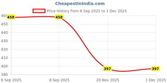 flipkart.com digital shoppy Baby Safety Nose Cleaner Vacuum Suction Manual Nasal Aspirator digital shoppy Price History Graph from 8 Sep 2025 to 1 Dec 2025