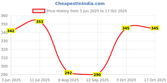 flipkart.com ikea Digital Shoppy Carrier Bag/Storage Bag, Large, Blue 71 l (19 Gallon) ikea Price History Graph from 3 Jun 2025 to 16 Oct 2025