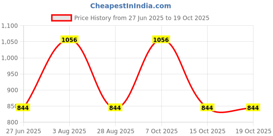flipkart.com ikea Digital Shoppy Clothes rail, dark grey, 50 cm (19 5/8 ") 20 inch 1 Bar Towel Rod ikea Price History Graph from 27 Jun 2025 to 19 Oct 2025
