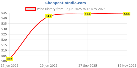 flipkart.com digital shoppy Face Slimming Bandage Belt Face-Lift Double Chin Skin Strap Face Shaping Mask digital shoppy Price History Graph from 17 Jun 2025 to 15 Nov 2025