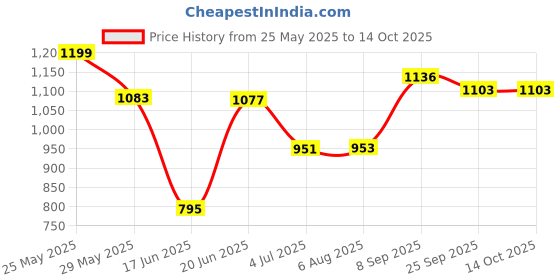 flipkart.com ikea Digital Shoppy Ironing board, table, 73x32 cm (28 ¾x12 ½ ") Laundry Trolley ikea Price History Graph from 25 May 2025 to 14 Oct 2025