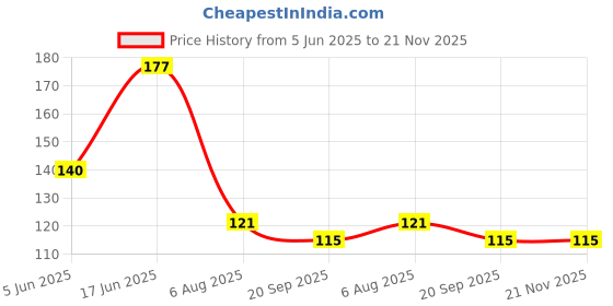 flipkart.com ikea Digital Shoppy KALAS Spoon, Mixed Colours - 4 Pack Polypropylene, Plastic Table Spoon Set ikea Price History Graph from 5 Jun 2025 to 21 Nov 2025