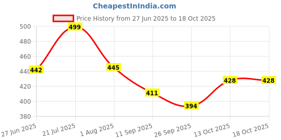flipkart.com ikea Digital Shoppy Kitchen Roll Holder - Silver Color Steel Toilet Paper Holder ikea Price History Graph from 27 Jun 2025 to 13 Oct 2025