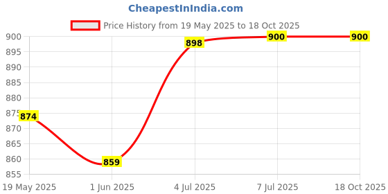 flipkart.com digital shoppy New Anti Snoring Electronic Nose Breathing Apparatus Nasal Dilators Anti-snoring Device digital shoppy Price History Graph from 19 May 2025 to 18 Oct 2025
