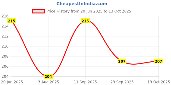 flipkart.com digital shoppy Nose Clip Straightening Correction Plastic Rubber Nose Shaper digital shoppy Price History Graph from 20 Jun 2025 to 13 Oct 2025